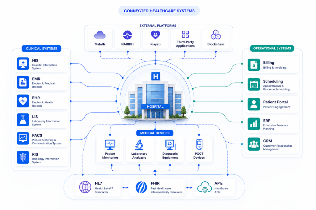 Healthcare Interoperability - Connect Every Critical Healthcare System